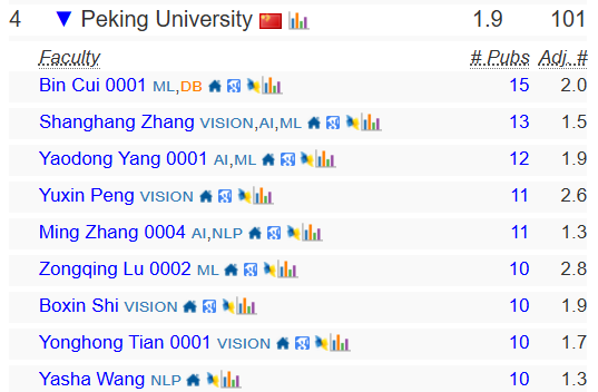 2025 CSRankings全球计算机科学排名:清华首次登顶,终结CMU霸权 数据 第27张 2025 CSRankings全球计算机科学排名:清华首次登顶,终结CMU霸权 数据 第27张